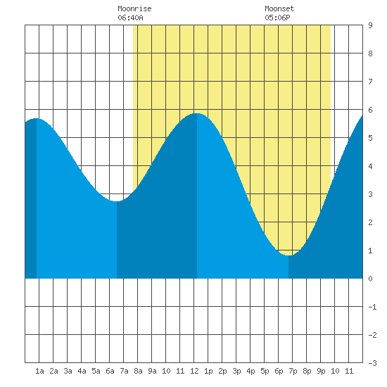 Sand Point tide chart for Monday, April 13, 2026