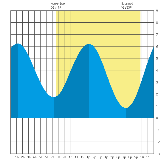 Sand Point tide chart for Tuesday, April 14, 2026