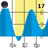 Sand Point tide chart for Friday, April 17, 2026