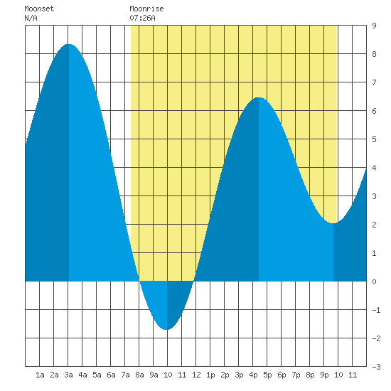 Sand Point tide chart for Saturday, April 18, 2026