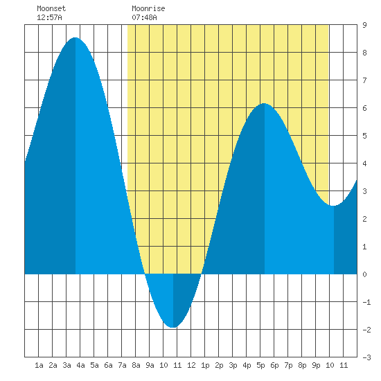 Sand Point tide chart for Sunday, April 19, 2026