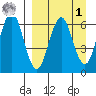 Sand Point tide chart for Wednesday, April 1, 2026