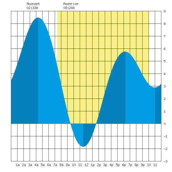 Sand Point tide chart for Monday, April 20, 2026