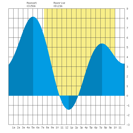 Sand Point tide chart for Tuesday, April 21, 2026