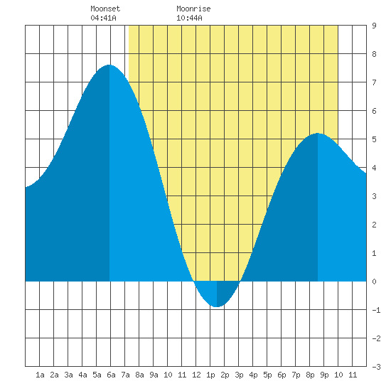 Sand Point tide chart for Wednesday, April 22, 2026