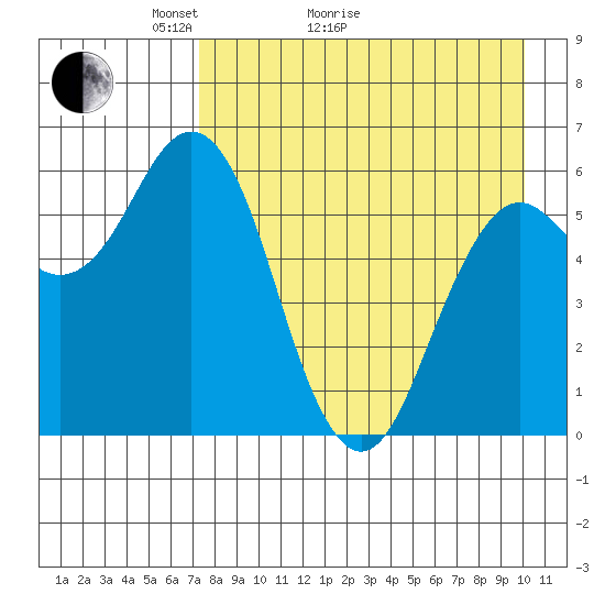 Sand Point tide chart for Thursday, April 23, 2026
