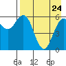 Sand Point tide chart for Friday, April 24, 2026