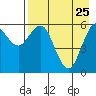 Sand Point tide chart for Saturday, April 25, 2026
