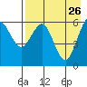 Sand Point tide chart for Sunday, April 26, 2026