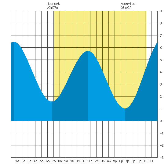 Sand Point tide chart for Monday, April 27, 2026