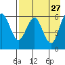 Sand Point tide chart for Monday, April 27, 2026
