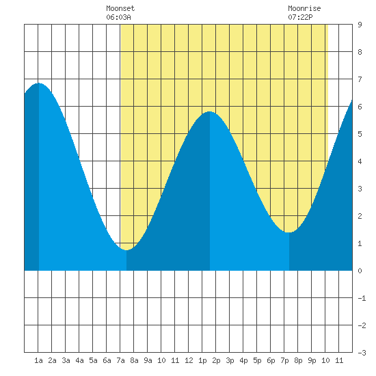 Sand Point tide chart for Tuesday, April 28, 2026