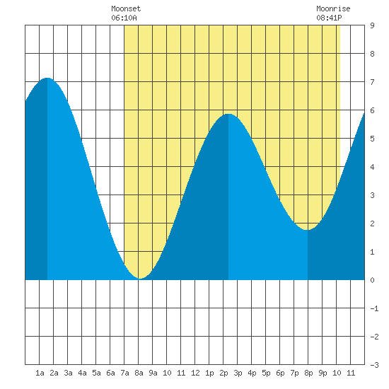 Sand Point tide chart for Wednesday, April 29, 2026