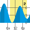 Sand Point tide chart for Thursday, April 2, 2026