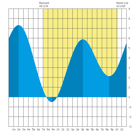 Sand Point tide chart for Thursday, April 30, 2026