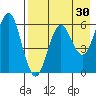 Sand Point tide chart for Thursday, April 30, 2026