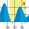 Sand Point tide chart for Friday, April 3, 2026