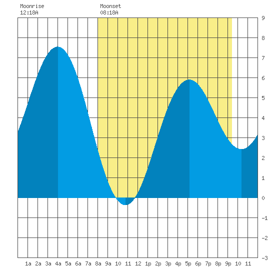 Sand Point tide chart for Saturday, April 4, 2026