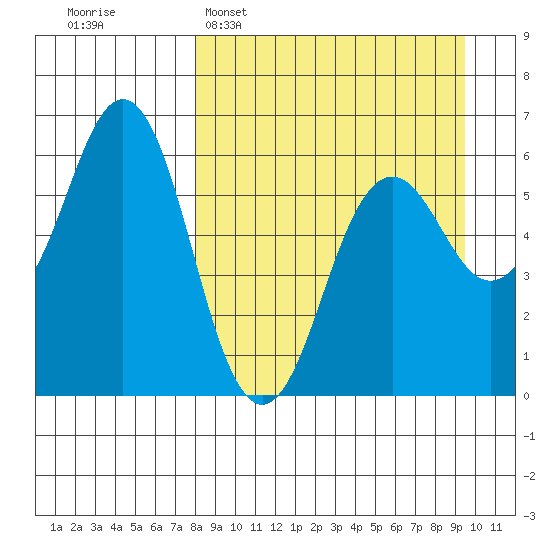 Sand Point tide chart for Sunday, April 5, 2026