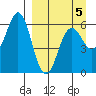 Sand Point tide chart for Sunday, April 5, 2026