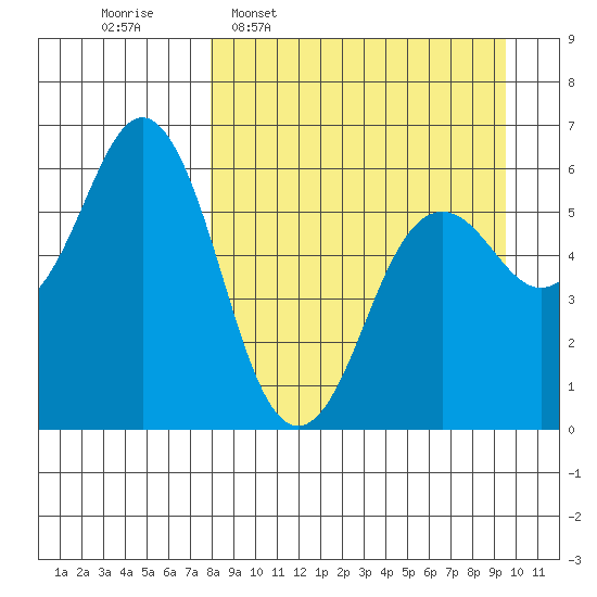 Sand Point tide chart for Monday, April 6, 2026