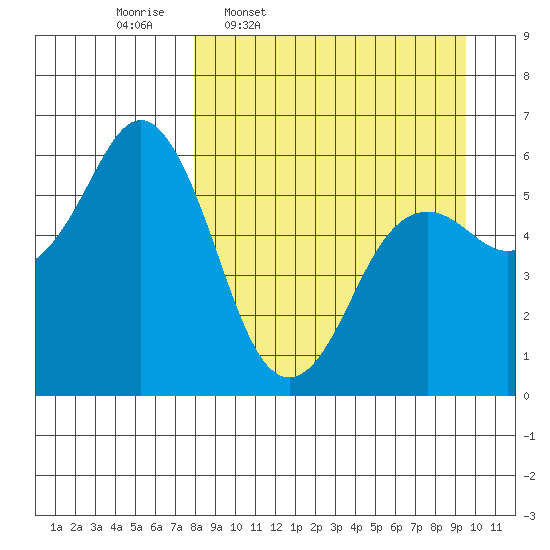 Sand Point tide chart for Tuesday, April 7, 2026
