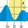 Sand Point tide chart for Tuesday, April 7, 2026
