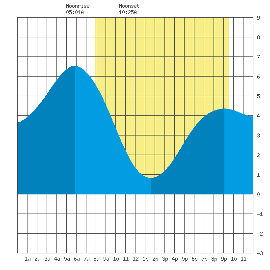 Sand Point tide chart for Wednesday, April 8, 2026