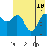 Sand Point tide chart for Sunday, May 10, 2026