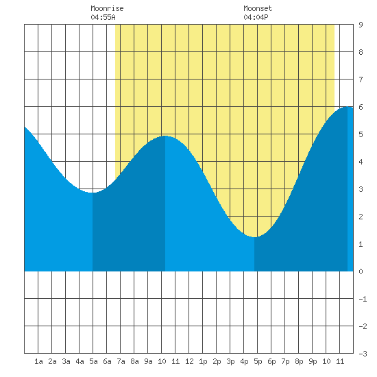 Sand Point tide chart for Monday, May 11, 2026