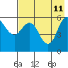 Sand Point tide chart for Monday, May 11, 2026