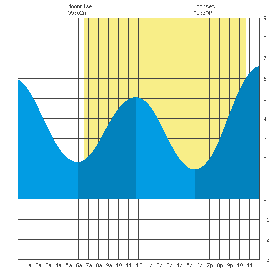 Sand Point tide chart for Tuesday, May 12, 2026