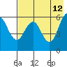Sand Point tide chart for Tuesday, May 12, 2026