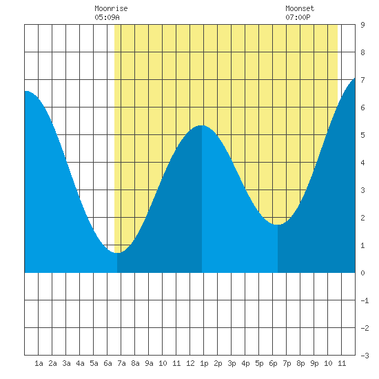 Sand Point tide chart for Wednesday, May 13, 2026