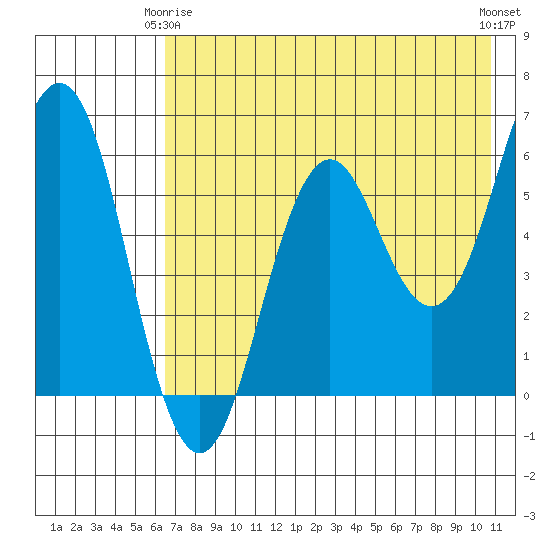 Sand Point tide chart for Friday, May 15, 2026