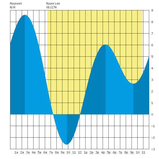 Sand Point tide chart for Sunday, May 17, 2026