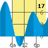Sand Point tide chart for Sunday, May 17, 2026