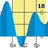 Sand Point tide chart for Monday, May 18, 2026