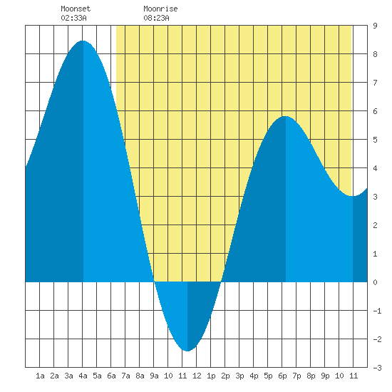 Sand Point tide chart for Tuesday, May 19, 2026