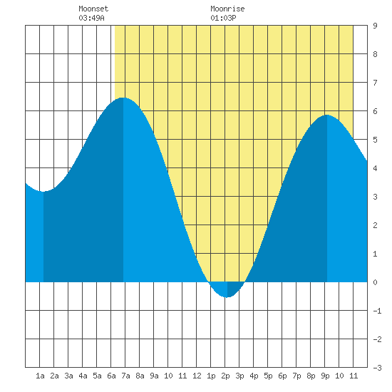 Sand Point tide chart for Friday, May 22, 2026