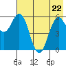 Sand Point tide chart for Friday, May 22, 2026