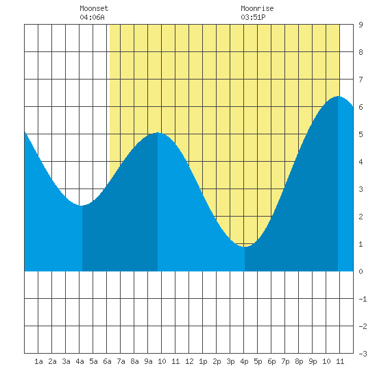Sand Point tide chart for Sunday, May 24, 2026