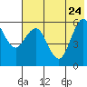 Sand Point tide chart for Sunday, May 24, 2026