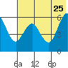Sand Point tide chart for Monday, May 25, 2026