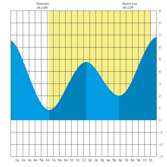 Sand Point tide chart for Tuesday, May 26, 2026