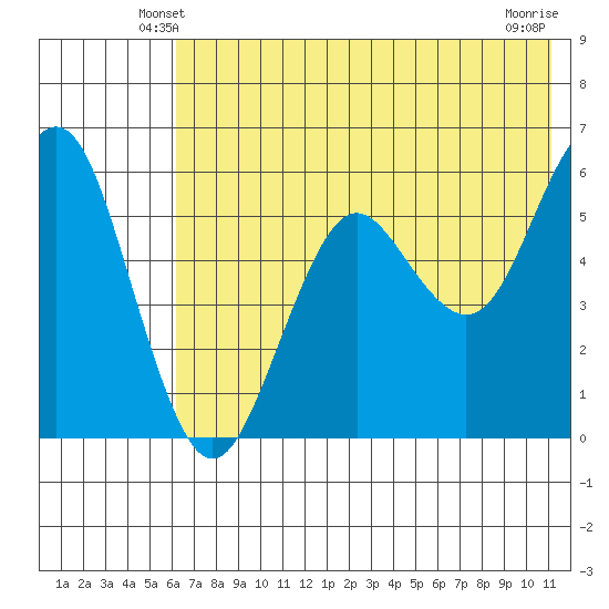 Sand Point tide chart for Thursday, May 28, 2026
