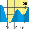 Sand Point tide chart for Thursday, May 28, 2026