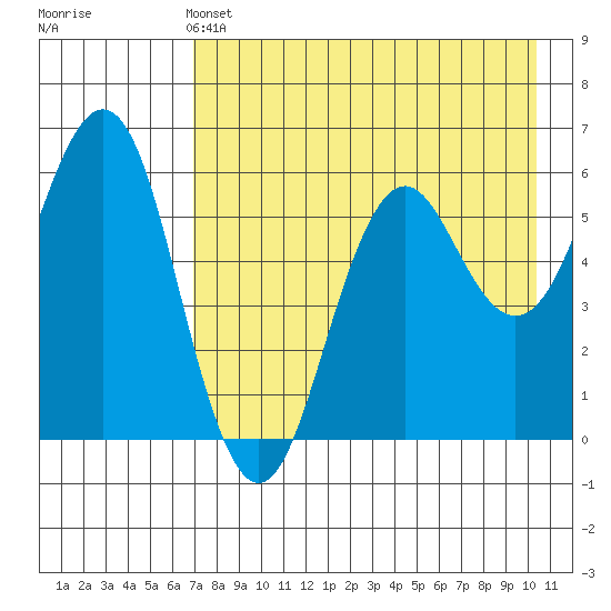 Sand Point tide chart for Saturday, May 2, 2026