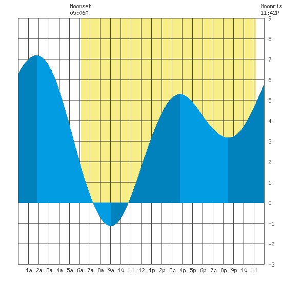 Sand Point tide chart for Saturday, May 30, 2026