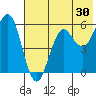 Sand Point tide chart for Saturday, May 30, 2026